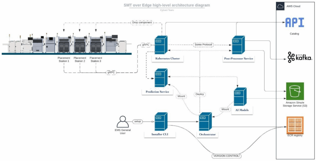 Figure 14. SMT over edge high level architecture diagram. Figure 14. SMT over edge high level architecture diagram.