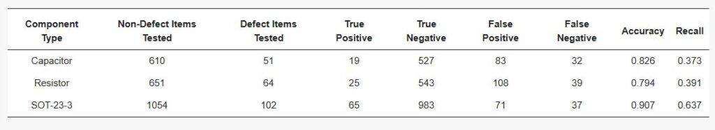 Table 1. RPCA testing results. Table 1. RPCA testing results.
