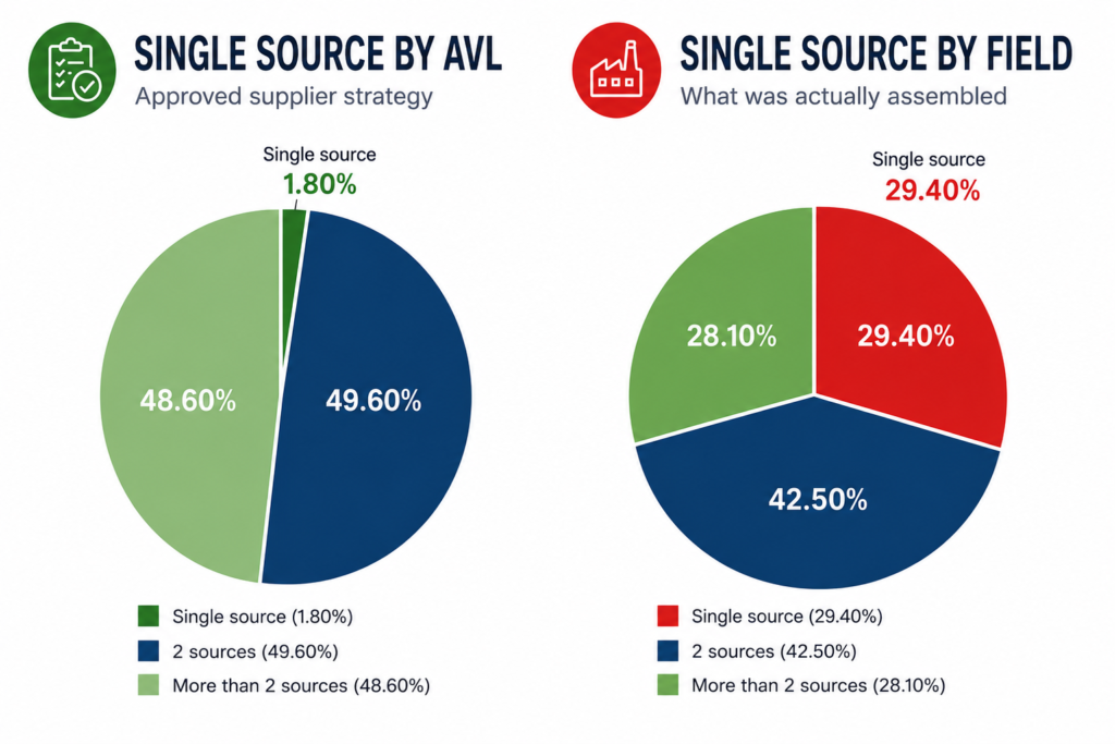 AVL Plan vs. Execution in the field