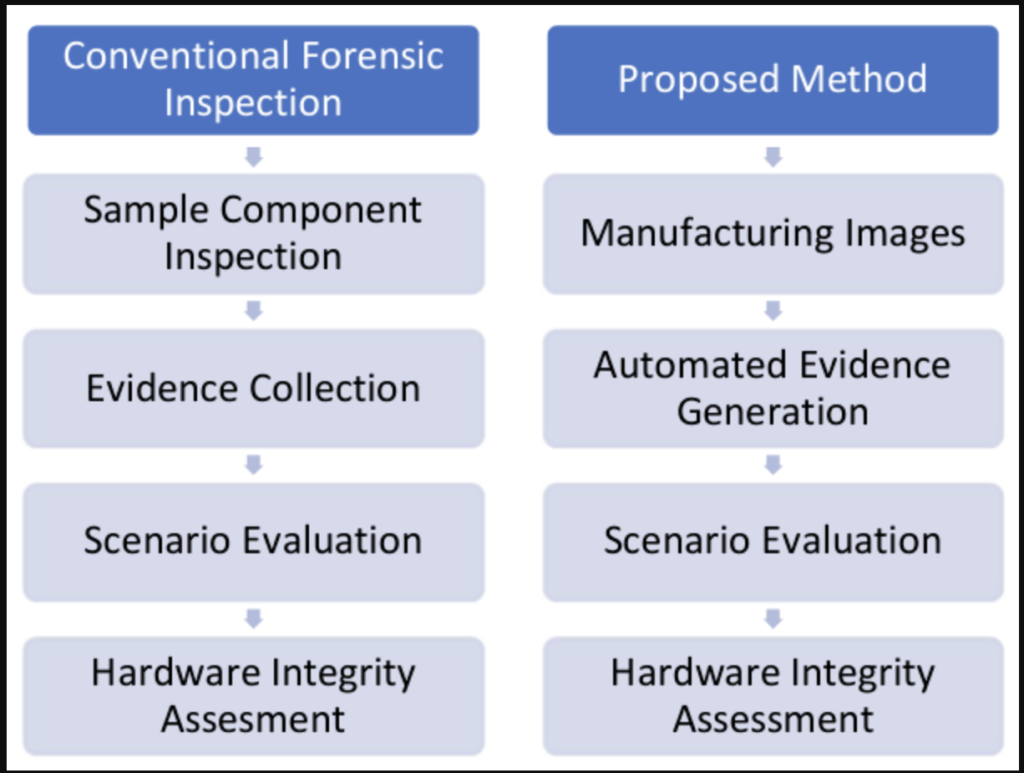 Comparison between conventional forensic inspection and the proposed method
